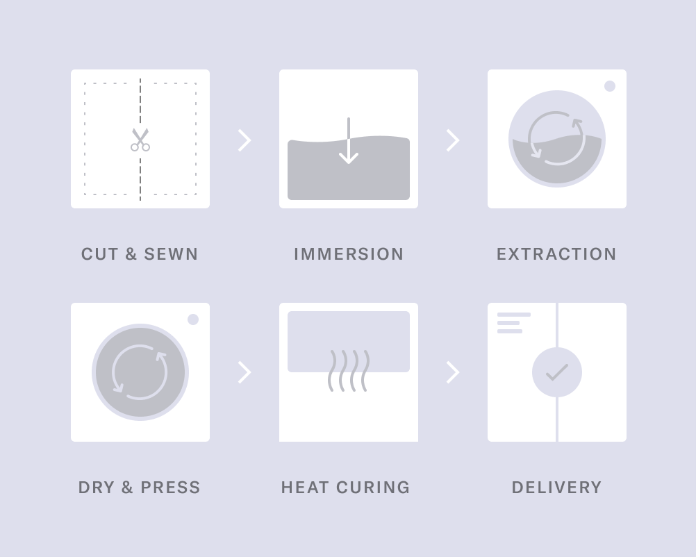 Illustration showing production process for our non-iron shirts